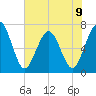 Jointer Island tide chart for Sunday, June 9, 2024