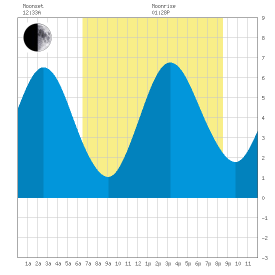 Jointer Island tide chart for Saturday, July 13, 2024