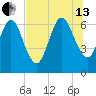 Jointer Island tide chart for Saturday, July 13, 2024