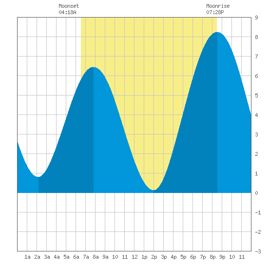 Jointer Island tide chart for Friday, July 19, 2024