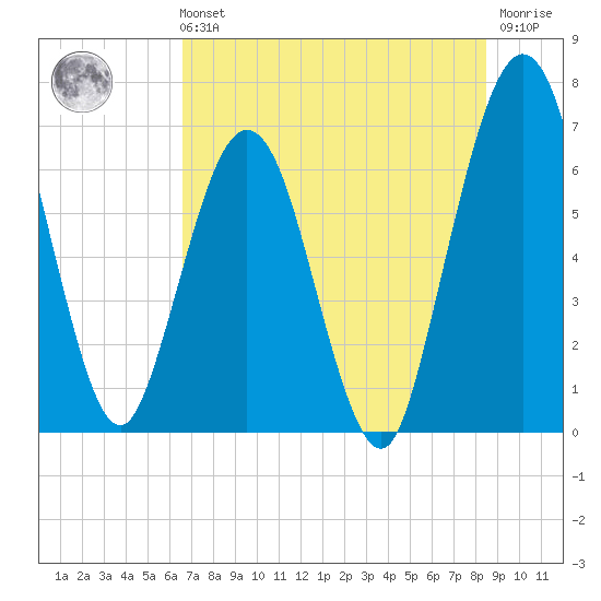 Jointer Island tide chart for Sunday, July 21, 2024