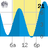 Jointer Island tide chart for Sunday, July 21, 2024