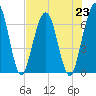 Jointer Island tide chart for Tuesday, July 23, 2024