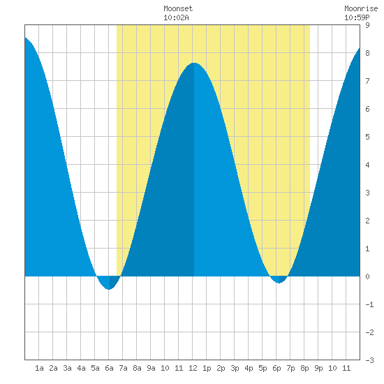 Jointer Island tide chart for Wednesday, July 24, 2024