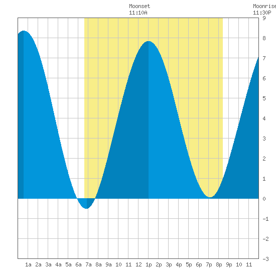 Jointer Island tide chart for Thursday, July 25, 2024