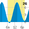 Jointer Island tide chart for Friday, July 26, 2024