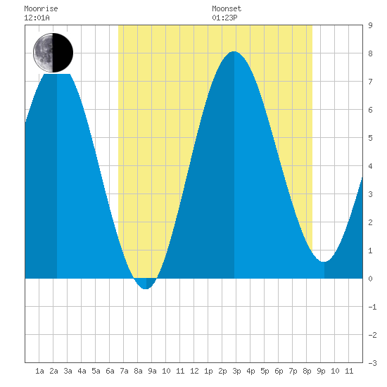 Jointer Island tide chart for Saturday, July 27, 2024
