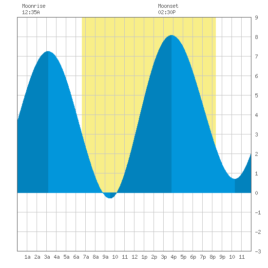 Jointer Island tide chart for Sunday, July 28, 2024
