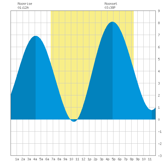 Jointer Island tide chart for Monday, July 29, 2024