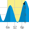 Jointer Island tide chart for Thursday, July 4, 2024