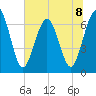 Jointer Island tide chart for Monday, July 8, 2024