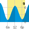 Jointer Island tide chart for Tuesday, July 9, 2024