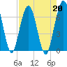 Jointer Island tide chart for Tuesday, August 20, 2024