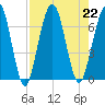 Jointer Island tide chart for Thursday, August 22, 2024