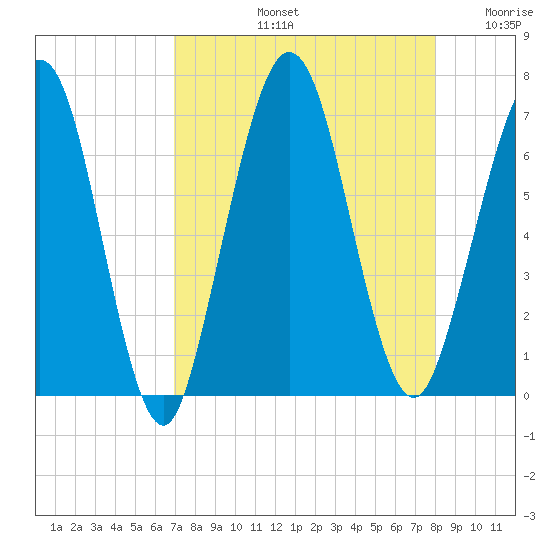 Jointer Island tide chart for Friday, August 23, 2024