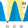 Jointer Island tide chart for Friday, August 23, 2024