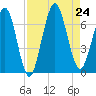 Jointer Island tide chart for Saturday, August 24, 2024