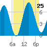 Jointer Island tide chart for Sunday, August 25, 2024