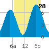 Jointer Island tide chart for Wednesday, August 28, 2024