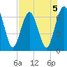 Jointer Island tide chart for Monday, August 5, 2024