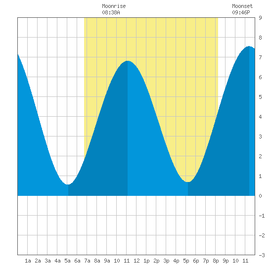 Jointer Island tide chart for Tuesday, August 6, 2024