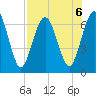 Jointer Island tide chart for Tuesday, August 6, 2024