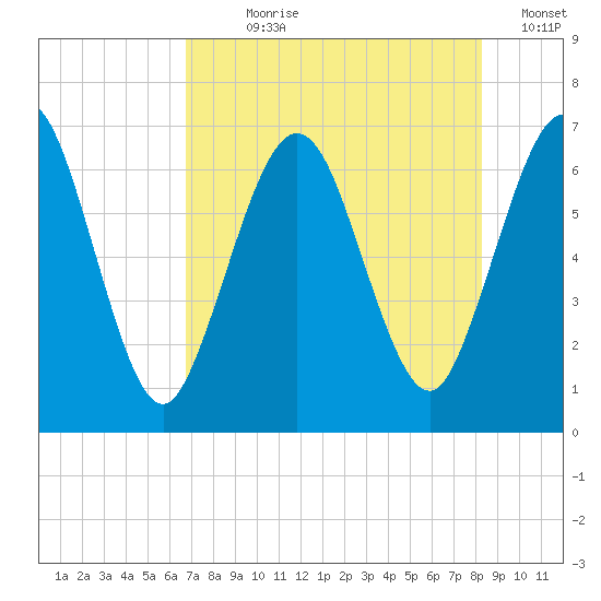 Jointer Island tide chart for Wednesday, August 7, 2024
