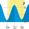 Jointer Island tide chart for Wednesday, August 7, 2024
