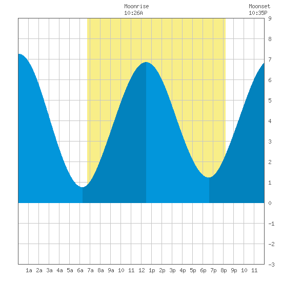 Jointer Island tide chart for Thursday, August 8, 2024
