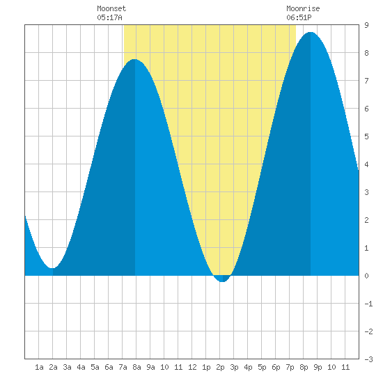 Jointer Island tide chart for Monday, September 16, 2024