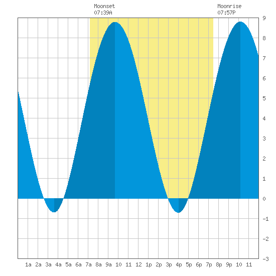 Jointer Island tide chart for Wednesday, September 18, 2024