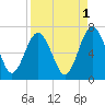 Jointer Island tide chart for Sunday, September 1, 2024