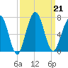 Jointer Island tide chart for Saturday, September 21, 2024