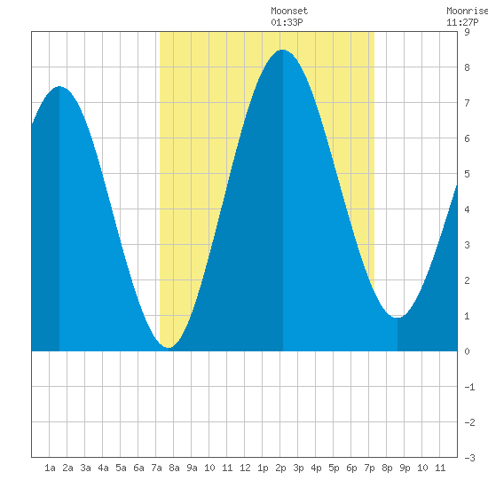 Jointer Island tide chart for Monday, September 23, 2024