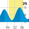 Jointer Island tide chart for Wednesday, September 25, 2024