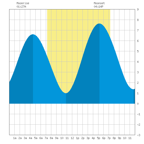 Jointer Island tide chart for Thursday, September 26, 2024