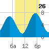 Jointer Island tide chart for Thursday, September 26, 2024