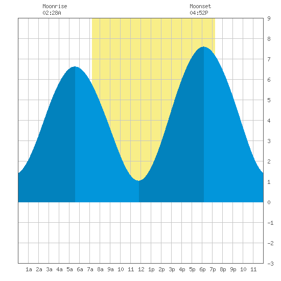 Jointer Island tide chart for Friday, September 27, 2024