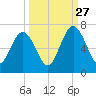 Jointer Island tide chart for Friday, September 27, 2024