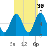 Jointer Island tide chart for Monday, September 30, 2024