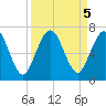 Jointer Island tide chart for Thursday, September 5, 2024