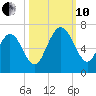 Jointer Island tide chart for Thursday, October 10, 2024