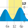 Jointer Island tide chart for Saturday, October 12, 2024