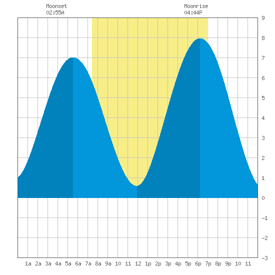 Jointer Island tide chart for Sunday, October 13, 2024