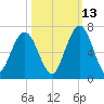Jointer Island tide chart for Sunday, October 13, 2024