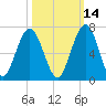 Jointer Island tide chart for Monday, October 14, 2024