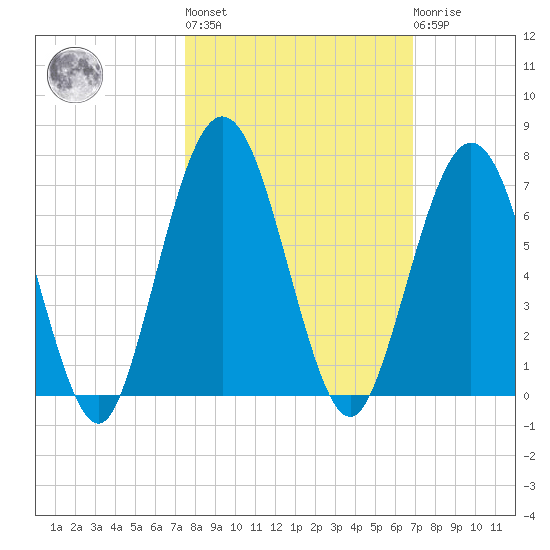 Jointer Island tide chart for Thursday, October 17, 2024