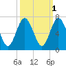 Jointer Island tide chart for Tuesday, October 1, 2024