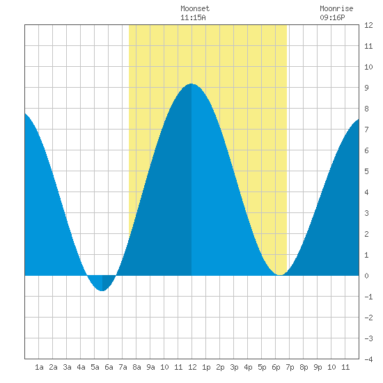 Jointer Island tide chart for Sunday, October 20, 2024