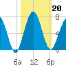 Jointer Island tide chart for Sunday, October 20, 2024